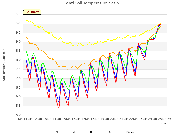 plot of Tonzi Soil Temperature Set A