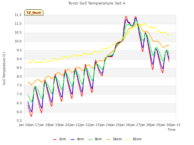 plot of Tonzi Soil Temperature Set A