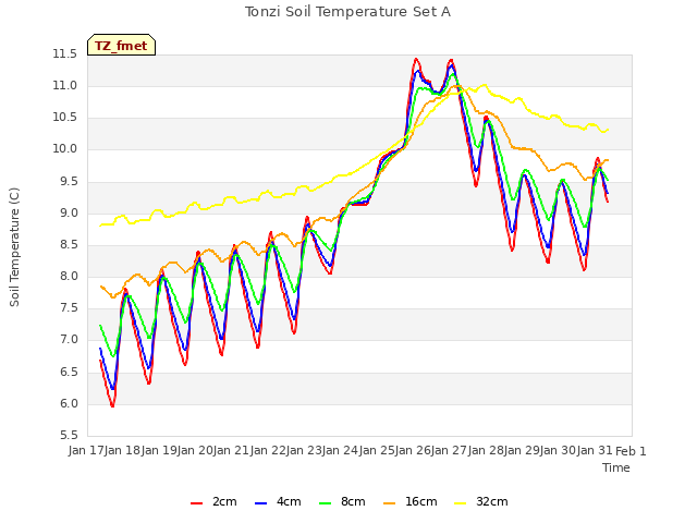 plot of Tonzi Soil Temperature Set A