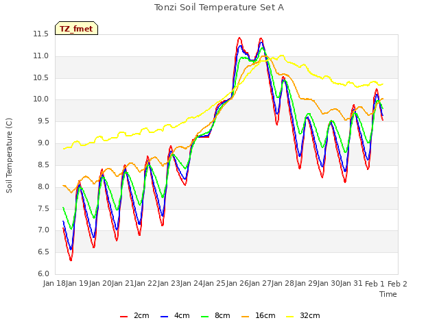 plot of Tonzi Soil Temperature Set A