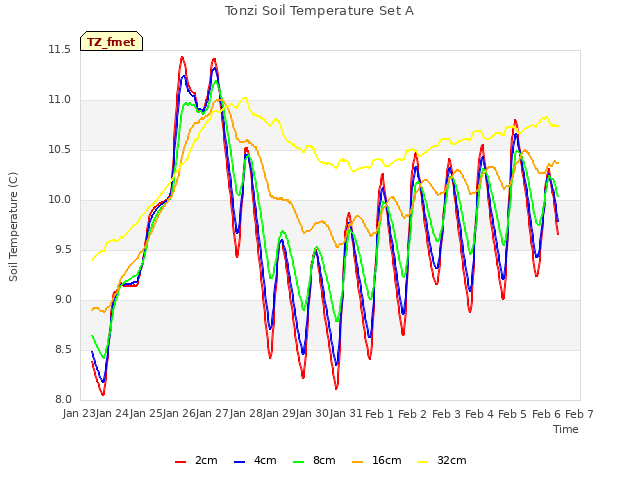 plot of Tonzi Soil Temperature Set A