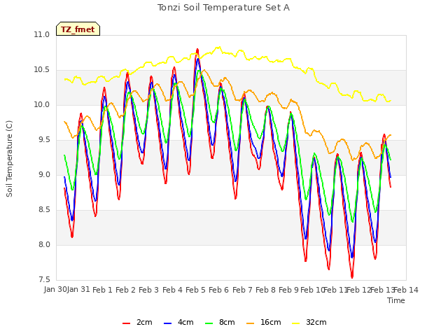 plot of Tonzi Soil Temperature Set A