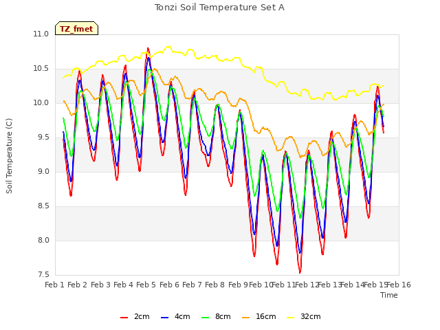 plot of Tonzi Soil Temperature Set A