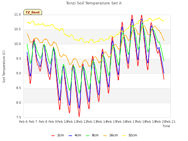 plot of Tonzi Soil Temperature Set A