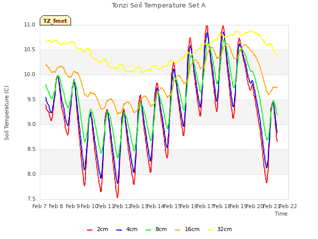 plot of Tonzi Soil Temperature Set A