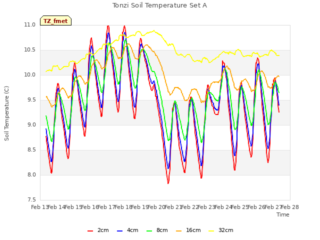 plot of Tonzi Soil Temperature Set A