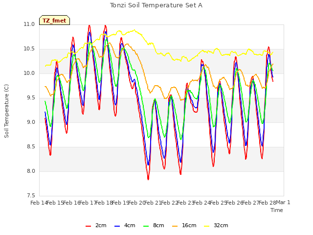 plot of Tonzi Soil Temperature Set A