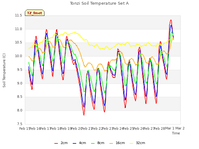 plot of Tonzi Soil Temperature Set A