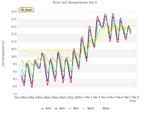 plot of Tonzi Soil Temperature Set A