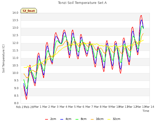 plot of Tonzi Soil Temperature Set A