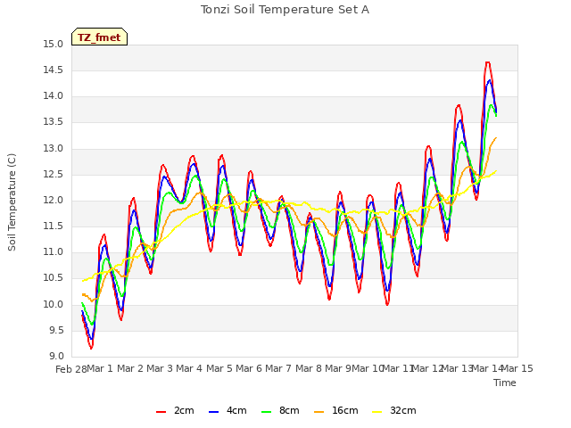 plot of Tonzi Soil Temperature Set A