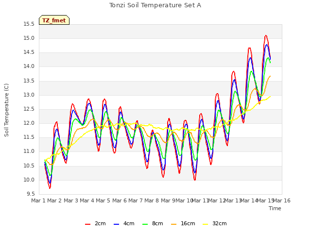 plot of Tonzi Soil Temperature Set A