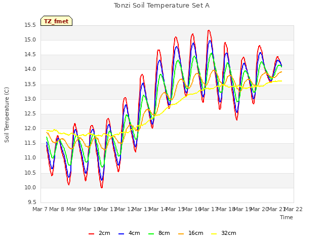 plot of Tonzi Soil Temperature Set A