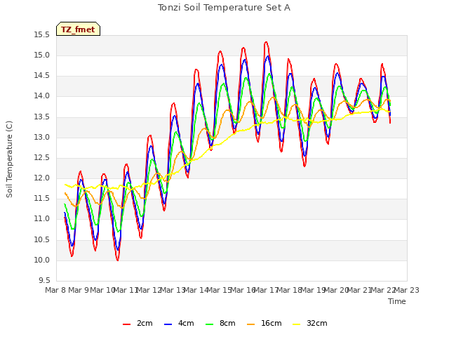 plot of Tonzi Soil Temperature Set A