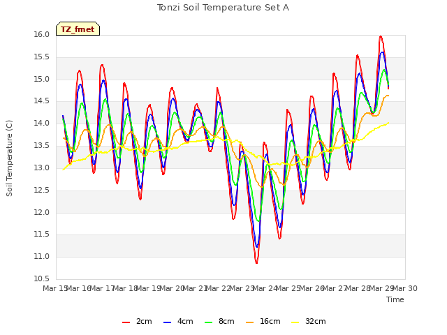 plot of Tonzi Soil Temperature Set A