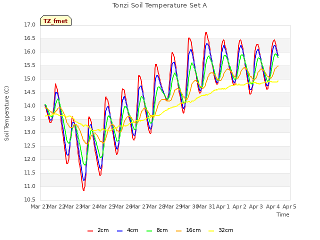 plot of Tonzi Soil Temperature Set A