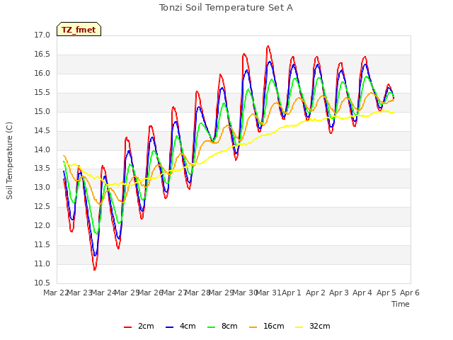 plot of Tonzi Soil Temperature Set A