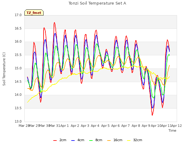 plot of Tonzi Soil Temperature Set A