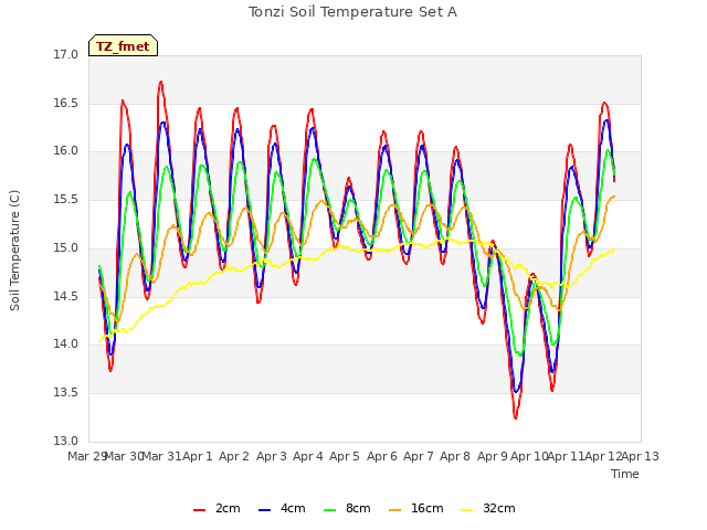 plot of Tonzi Soil Temperature Set A