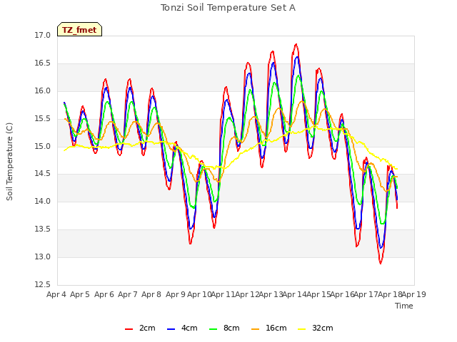 plot of Tonzi Soil Temperature Set A