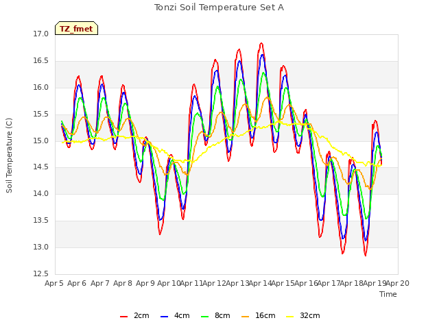 plot of Tonzi Soil Temperature Set A