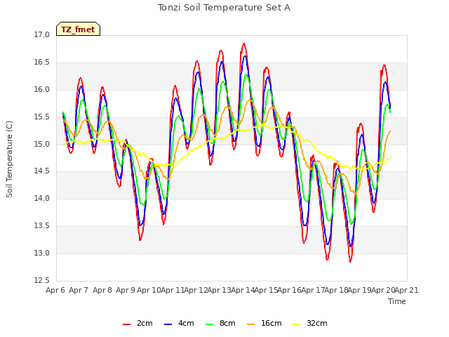 plot of Tonzi Soil Temperature Set A