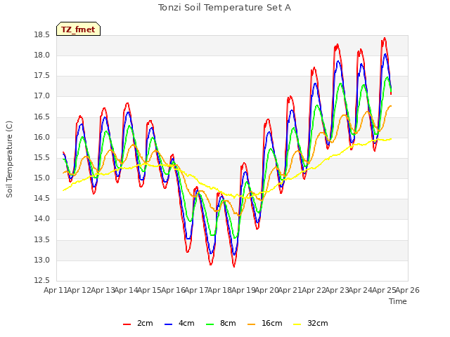 plot of Tonzi Soil Temperature Set A