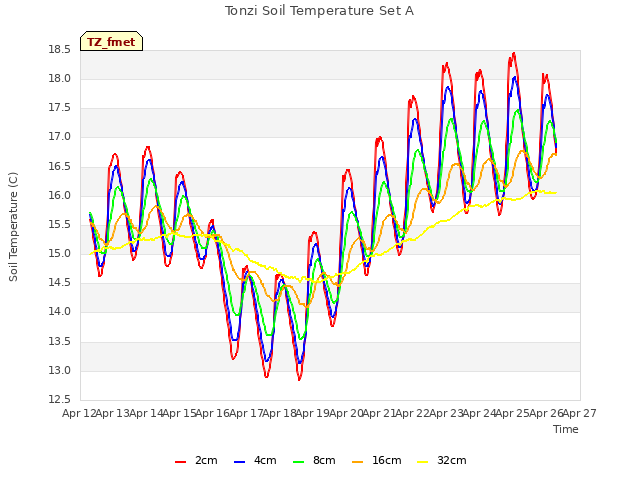 plot of Tonzi Soil Temperature Set A