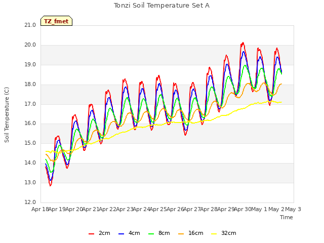 plot of Tonzi Soil Temperature Set A