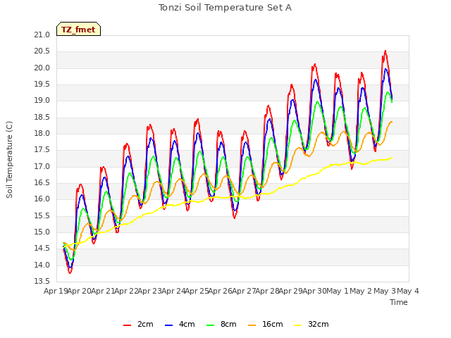 plot of Tonzi Soil Temperature Set A