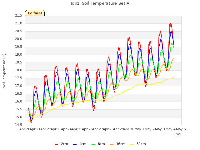 plot of Tonzi Soil Temperature Set A