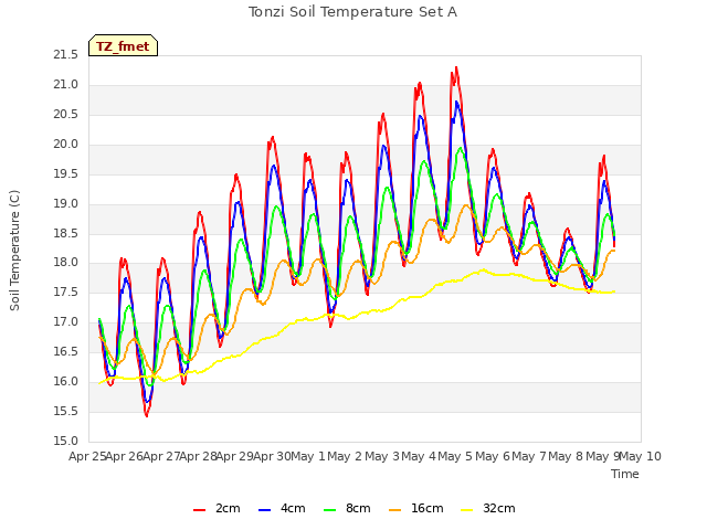 plot of Tonzi Soil Temperature Set A