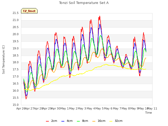 plot of Tonzi Soil Temperature Set A