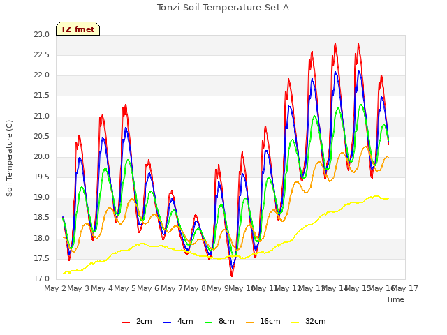 plot of Tonzi Soil Temperature Set A