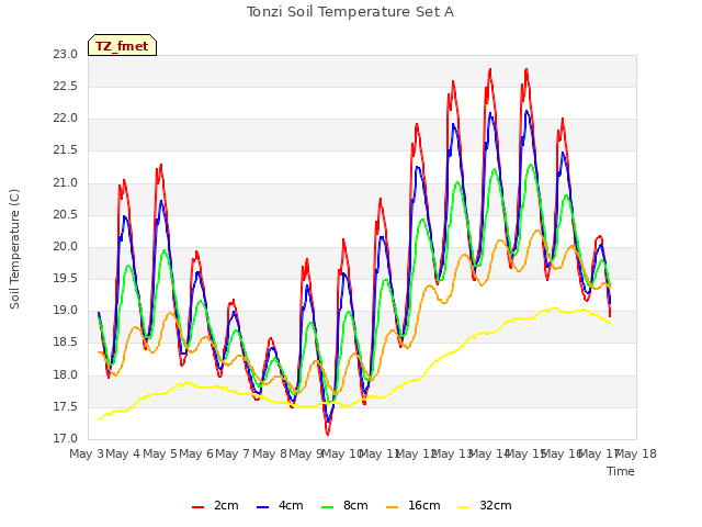 plot of Tonzi Soil Temperature Set A