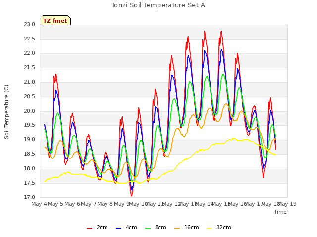 plot of Tonzi Soil Temperature Set A