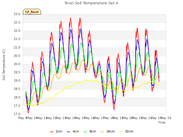 plot of Tonzi Soil Temperature Set A