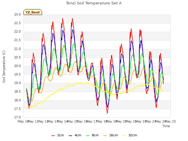 plot of Tonzi Soil Temperature Set A