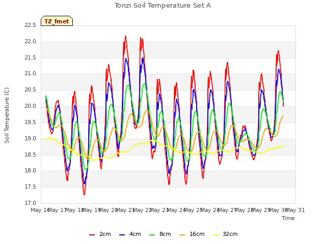 plot of Tonzi Soil Temperature Set A