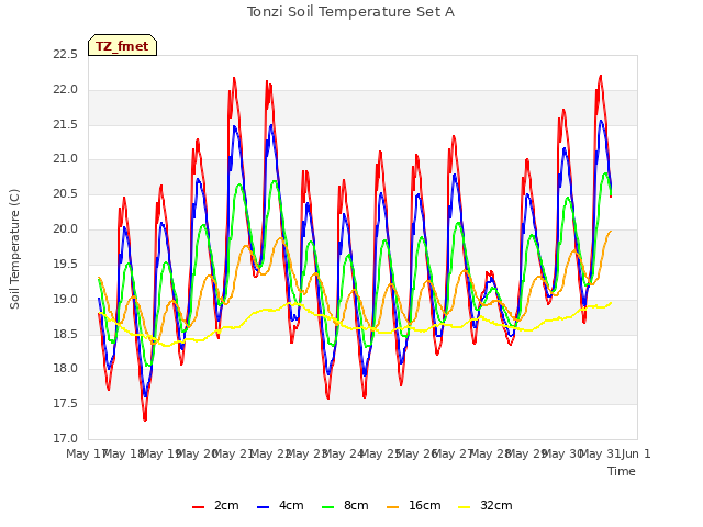 plot of Tonzi Soil Temperature Set A