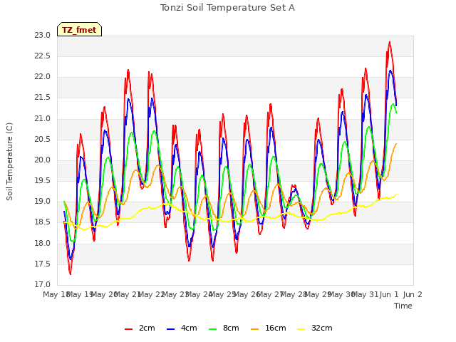 plot of Tonzi Soil Temperature Set A