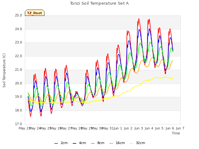 plot of Tonzi Soil Temperature Set A