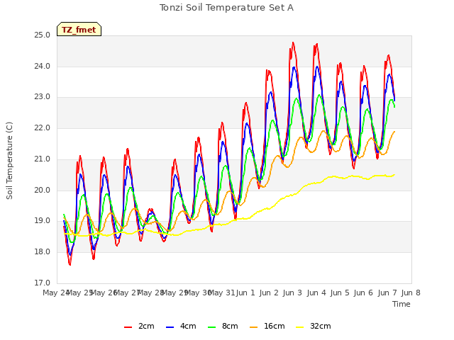 plot of Tonzi Soil Temperature Set A