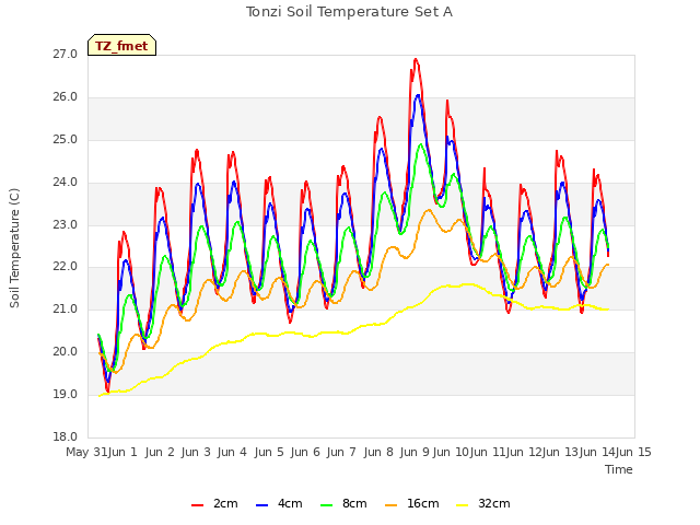 plot of Tonzi Soil Temperature Set A