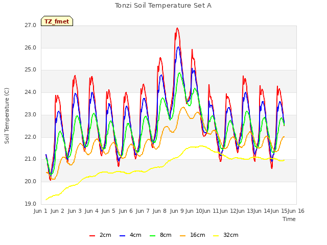 plot of Tonzi Soil Temperature Set A