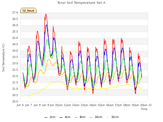 plot of Tonzi Soil Temperature Set A