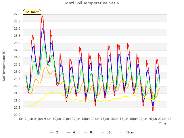 plot of Tonzi Soil Temperature Set A