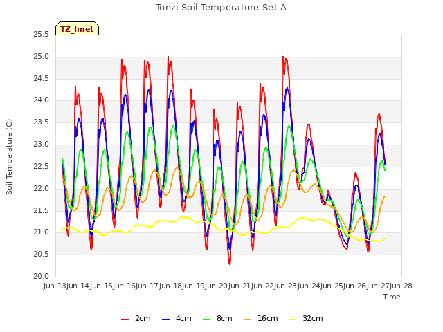 plot of Tonzi Soil Temperature Set A