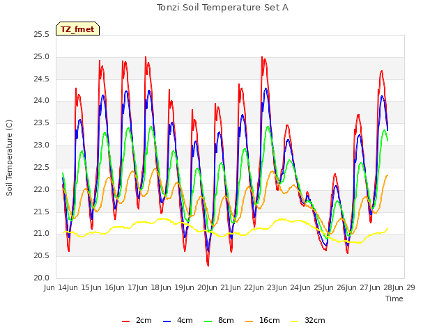 plot of Tonzi Soil Temperature Set A