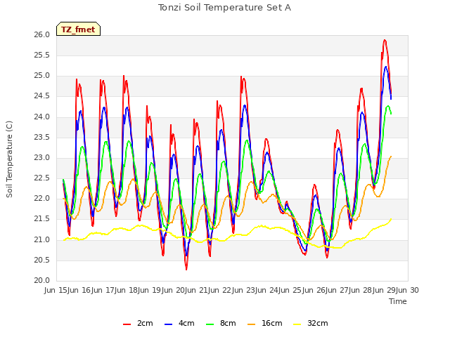 plot of Tonzi Soil Temperature Set A